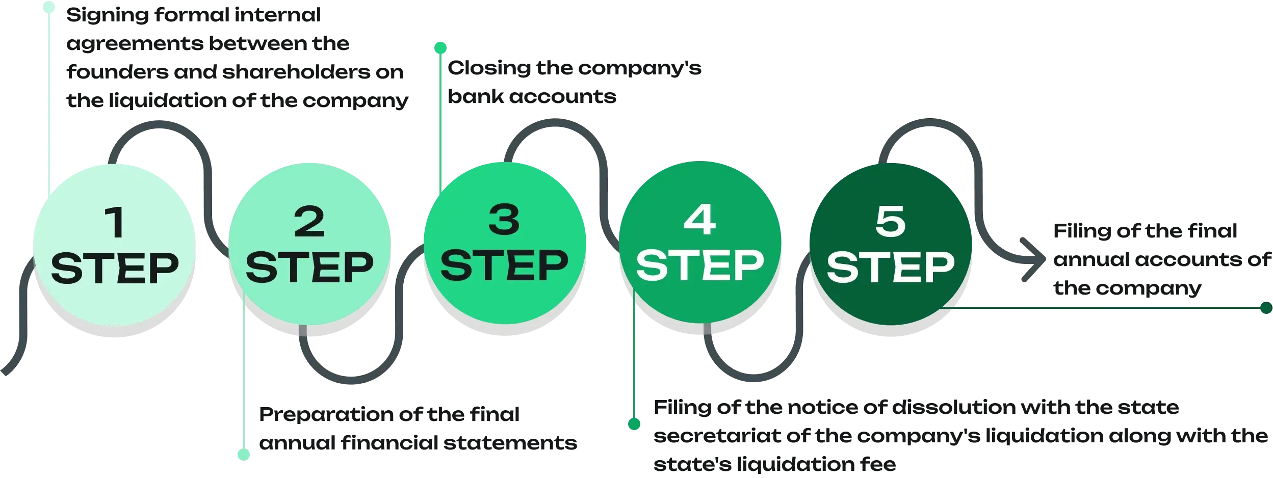 Supporting the liquidation of a company step by step