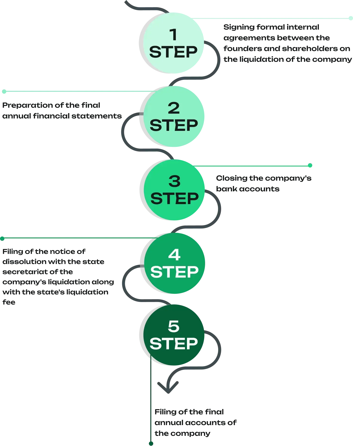 Supporting the liquidation of a company step by step