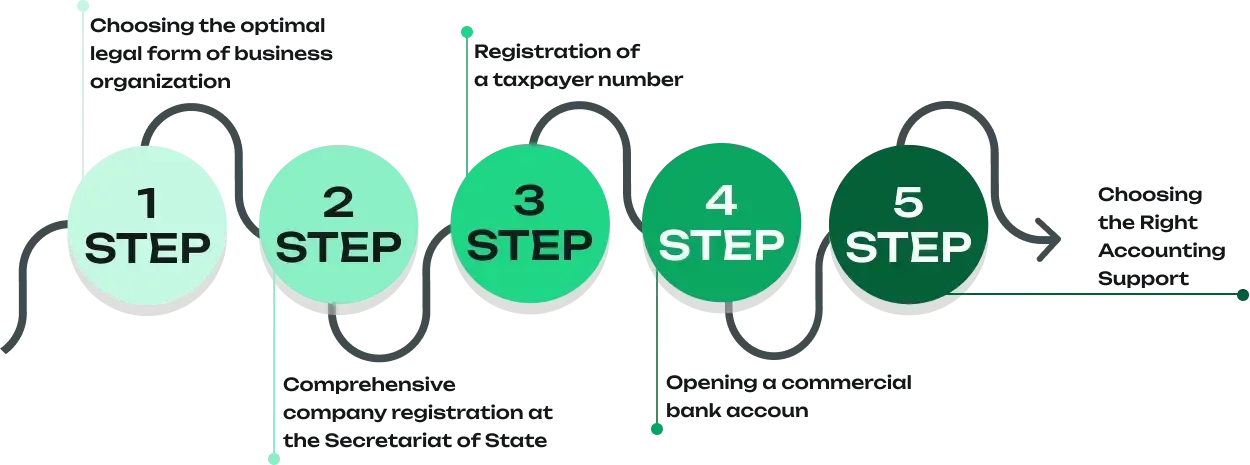 The step-by-step process of business formation