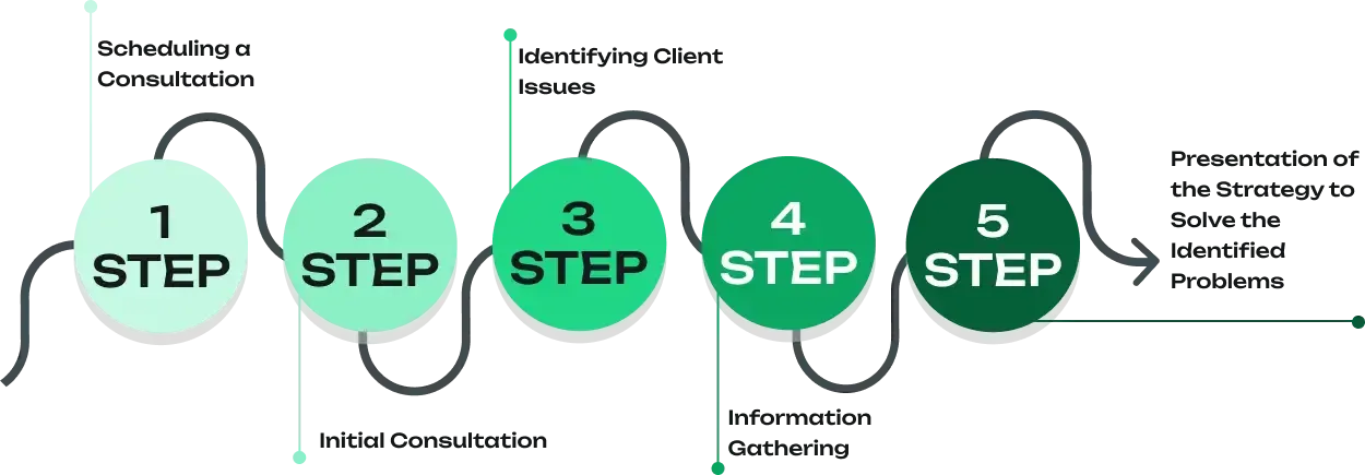 STEP-BY-STEP PROCCESS OF Accounting and Tax Consulting