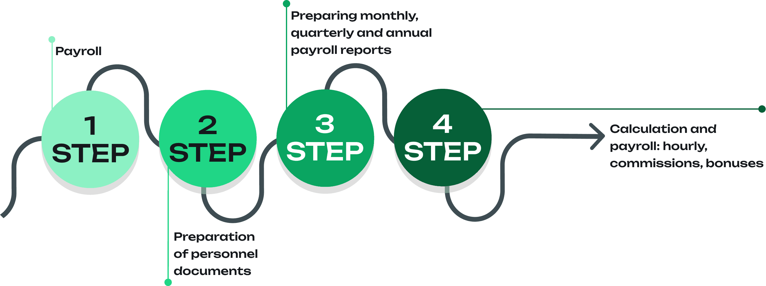 Step-by-step processes for employee payroll