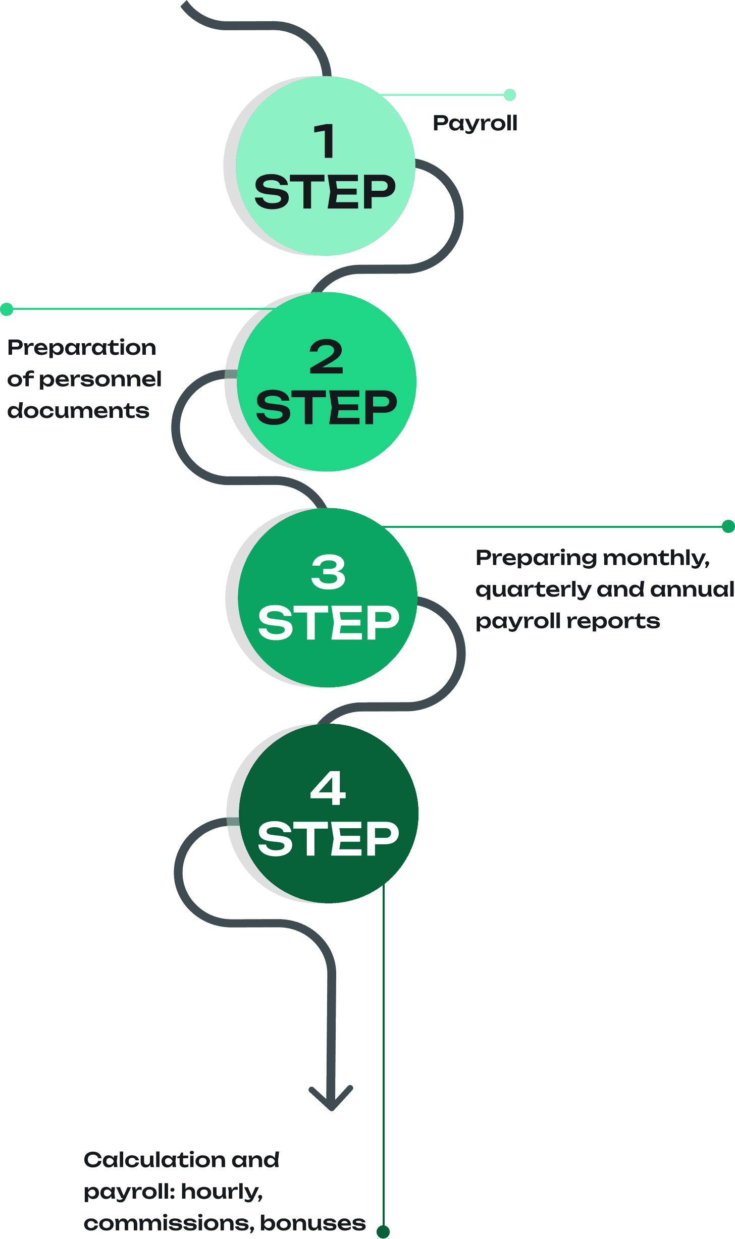 Step-by-step processes for employee payroll