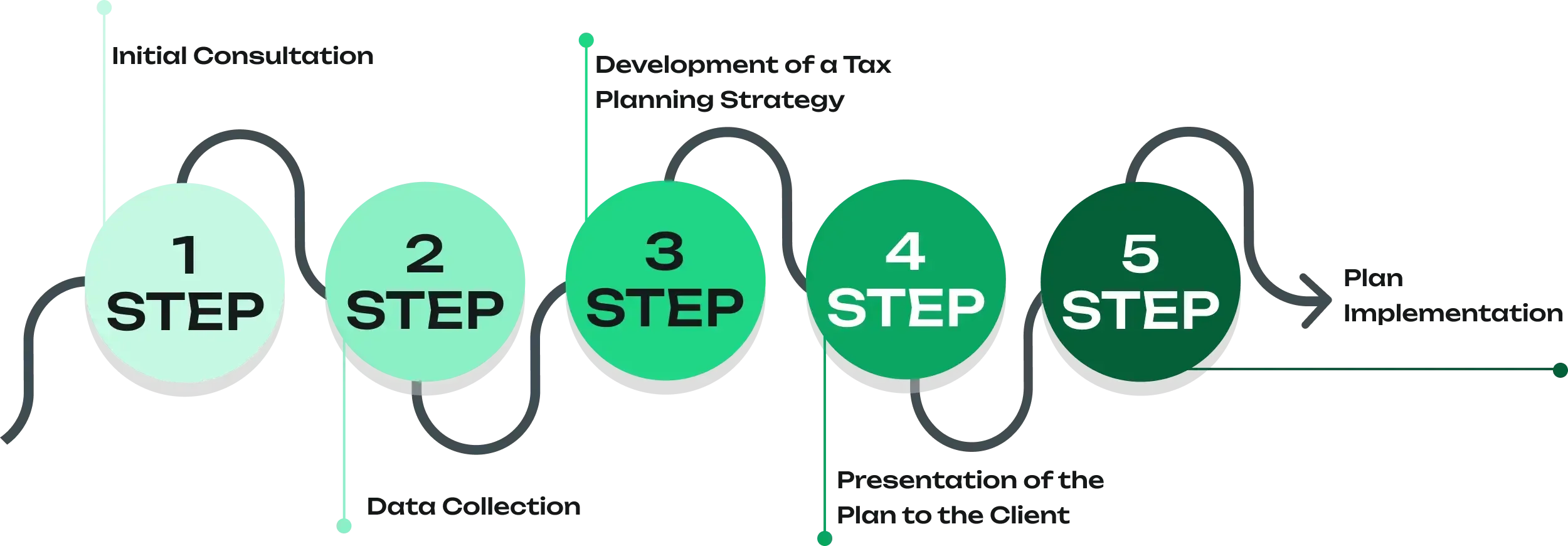 STEP-BY-STEP PROCCESS OF TAX PLANNING