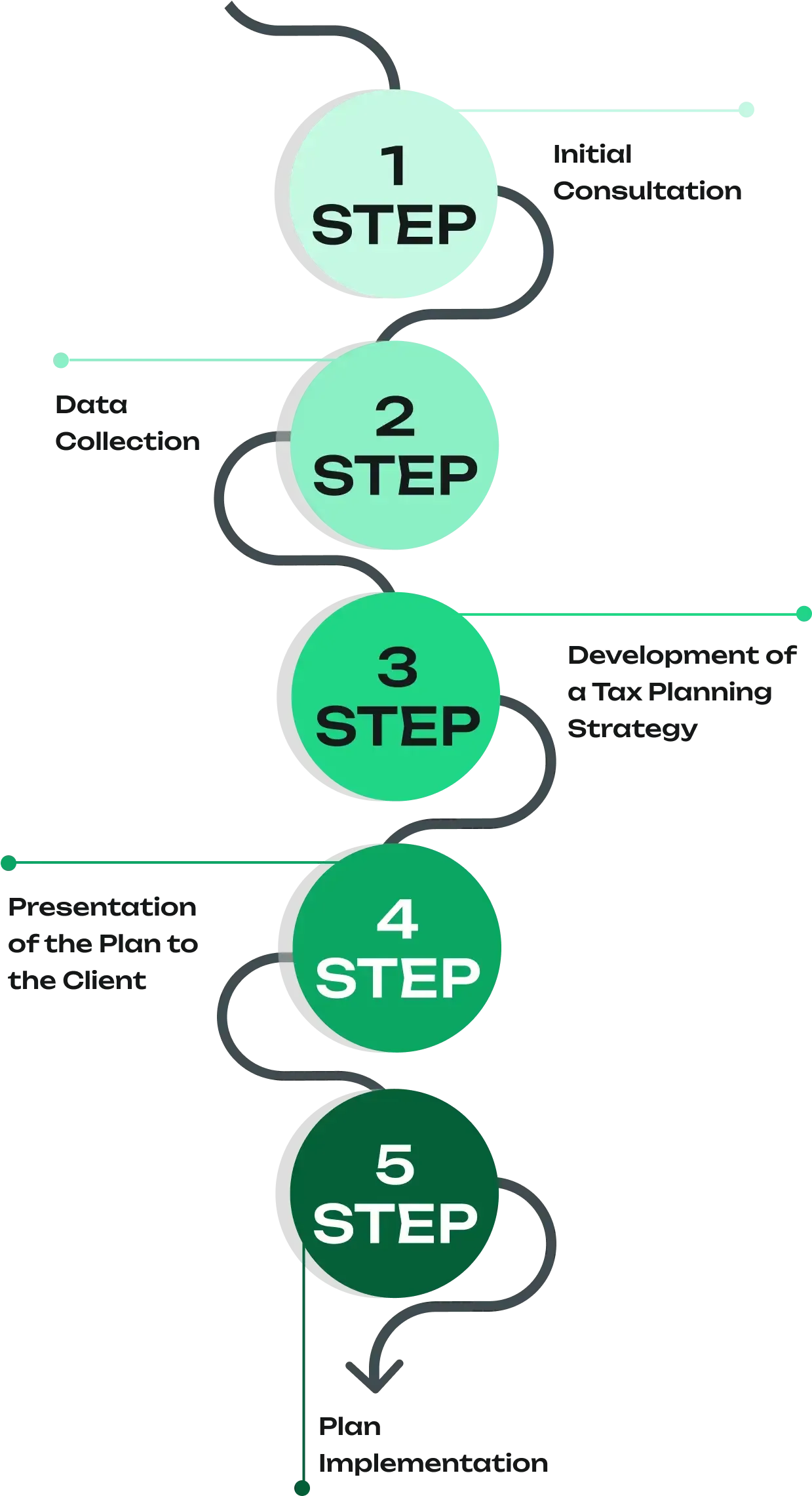 STEP-BY-STEP PROCCESS OF TAX PLANNING