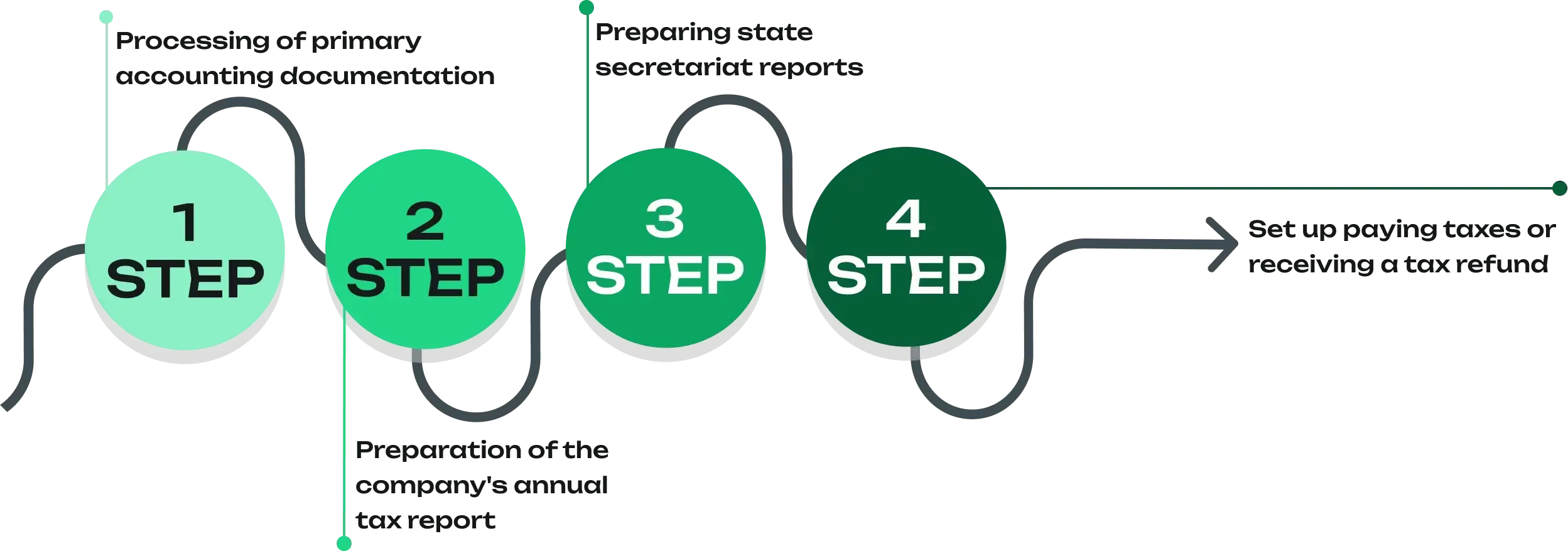 ANNUAL TAX REPORTING PROCESS