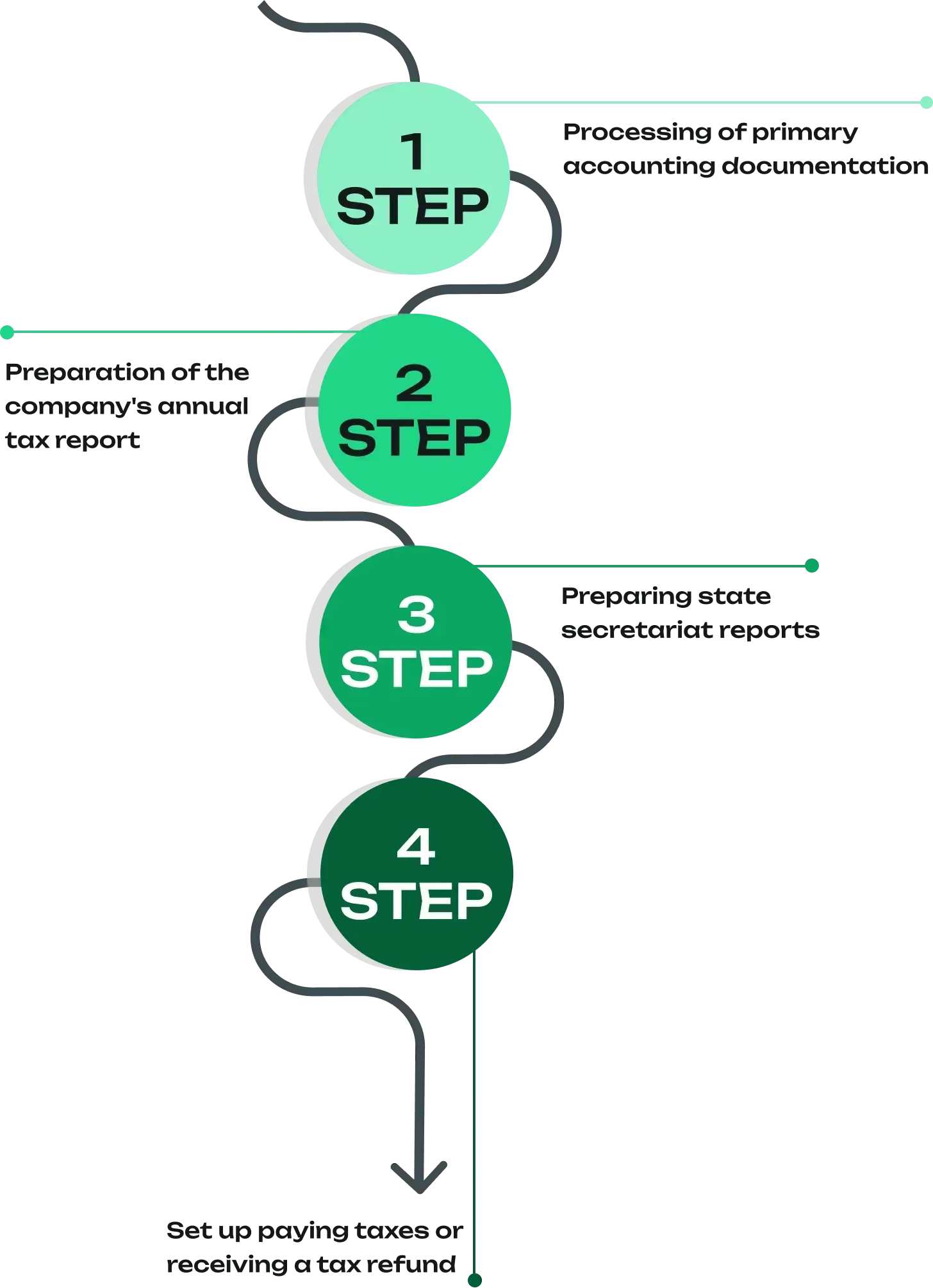 ANNUAL TAX REPORTING PROCESS